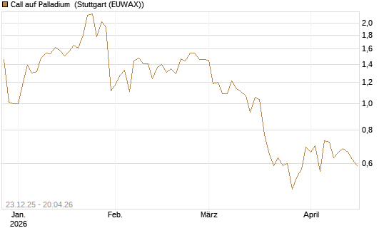 Call auf Palladium [Vontobel] Chart