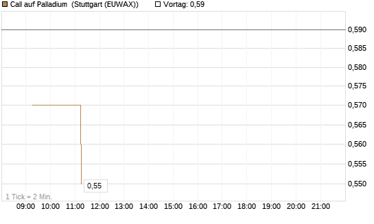 Call auf Palladium [Vontobel] Chart