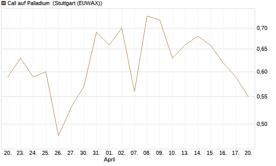 Call auf Palladium [Vontobel] Chart