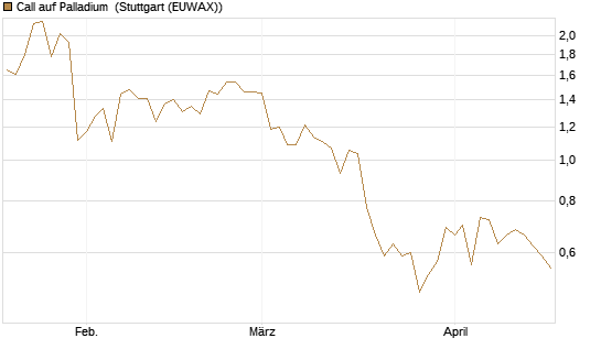 Call auf Palladium [Vontobel] Chart