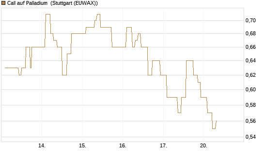 Call auf Palladium [Vontobel] Chart