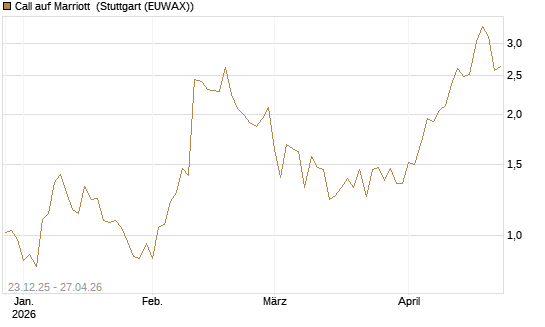 Call auf Marriott [Vontobel] Chart