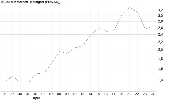 Call auf Marriott [Vontobel] Chart