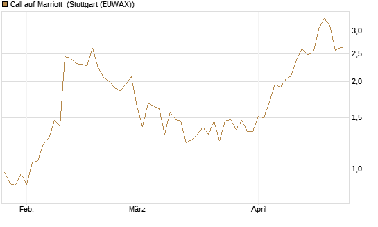 Call auf Marriott [Vontobel] Chart