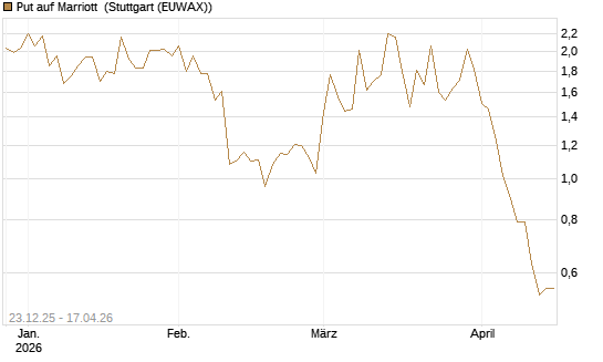 Put auf Marriott [Vontobel] Chart