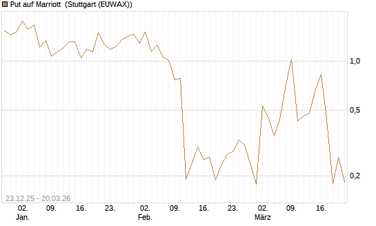 Put auf Marriott [Vontobel] Chart