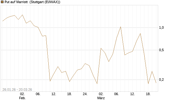 Put auf Marriott [Vontobel] Chart