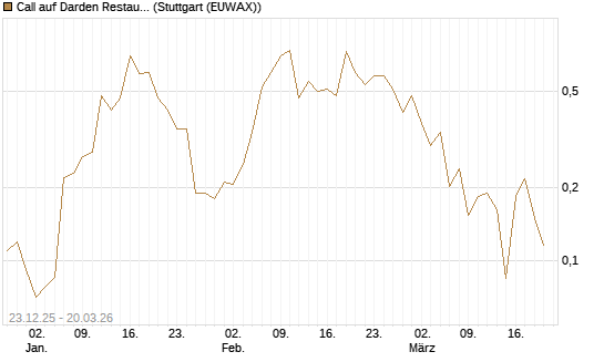 Call auf Darden Restaurants [Vontobel] Chart