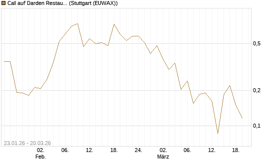 Call auf Darden Restaurants [Vontobel] Chart