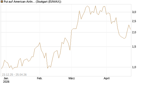 Put auf American Airlines Group [Vontobel] Chart