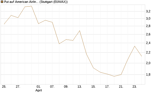 Put auf American Airlines Group [Vontobel] Chart