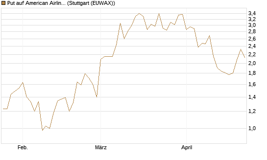 Put auf American Airlines Group [Vontobel] Chart