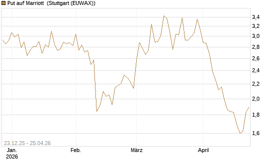 Put auf Marriott [Vontobel] Chart
