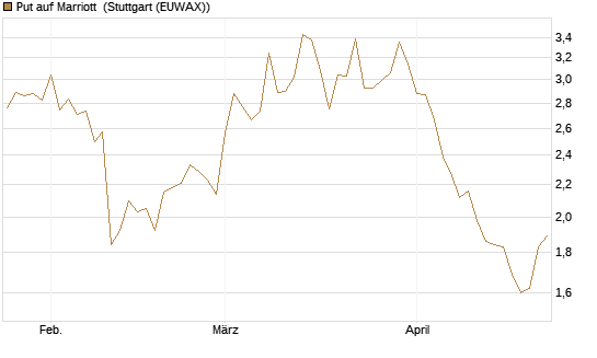 Put auf Marriott [Vontobel] Chart