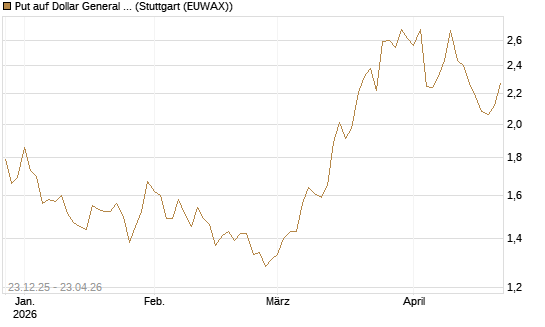 Put auf Dollar General Corp [Vontobel] Chart