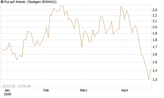 Put auf Airbnb [Vontobel] Chart