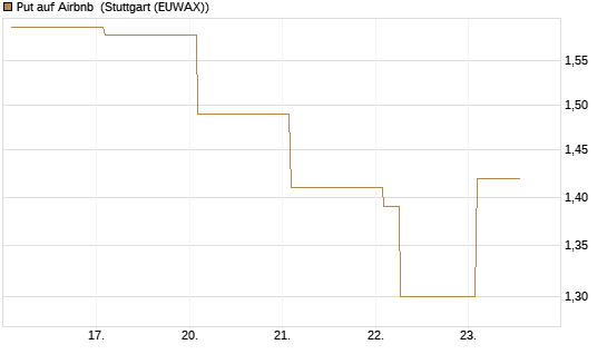Put auf Airbnb [Vontobel] Chart