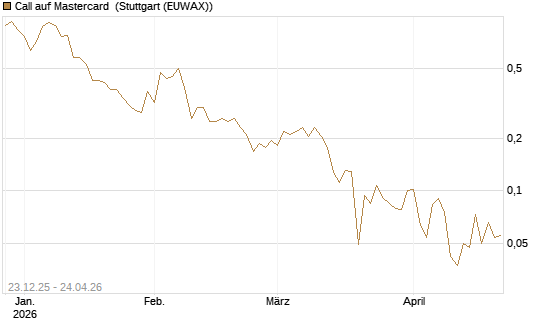 Call auf Mastercard [Vontobel] Chart
