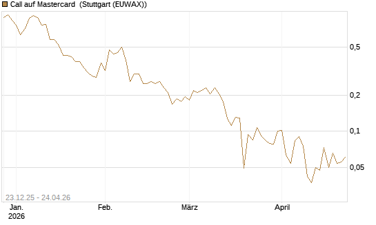 Call auf Mastercard [Vontobel] Chart