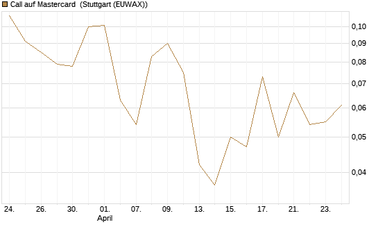 Call auf Mastercard [Vontobel] Chart