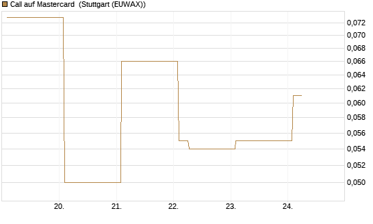 Call auf Mastercard [Vontobel] Chart