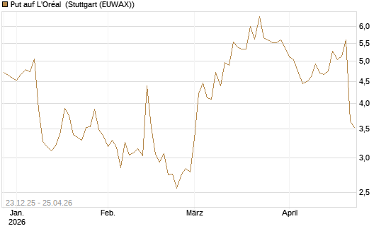 Put auf L'Oréal [Vontobel] Chart