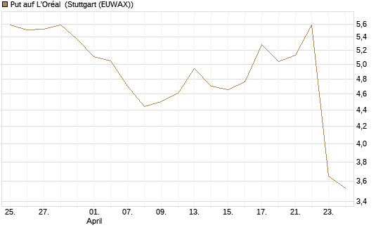 Put auf L'Oréal [Vontobel] Chart