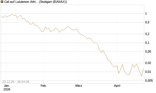 Call auf Lululemon Athletica [Vontobel] Chart