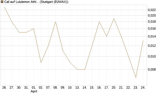 Call auf Lululemon Athletica [Vontobel] Chart