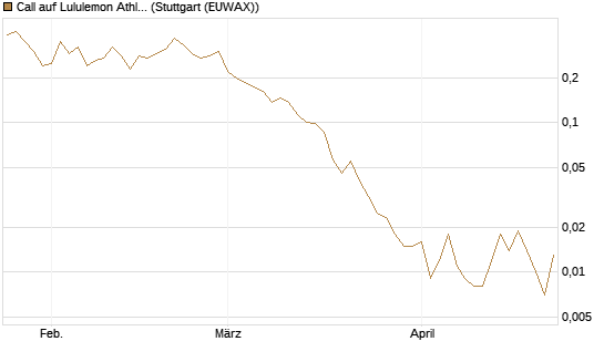 Call auf Lululemon Athletica [Vontobel] Chart