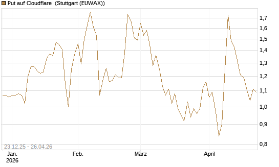 Put auf Cloudflare [Vontobel] Chart