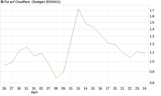 Put auf Cloudflare [Vontobel] Chart