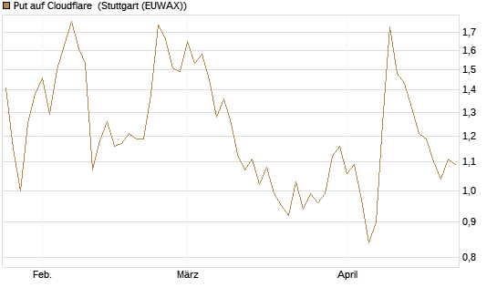 Put auf Cloudflare [Vontobel] Chart