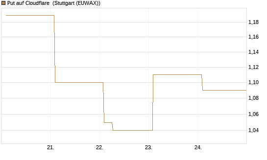 Put auf Cloudflare [Vontobel] Chart