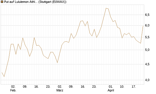 Put auf Lululemon Athletica [Vontobel] Chart