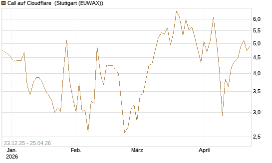 Call auf Cloudflare [Vontobel] Chart