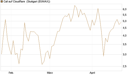 Call auf Cloudflare [Vontobel] Chart