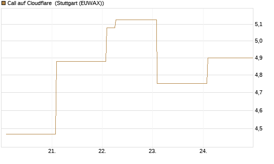 Call auf Cloudflare [Vontobel] Chart