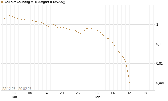 Call auf Coupang A [Vontobel] Chart