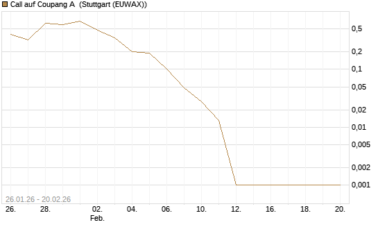 Call auf Coupang A [Vontobel] Chart