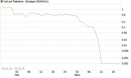 Call auf Palladium [Vontobel] Chart