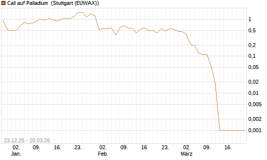 Call auf Palladium [Vontobel] Chart