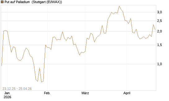 Put auf Palladium [Vontobel] Chart