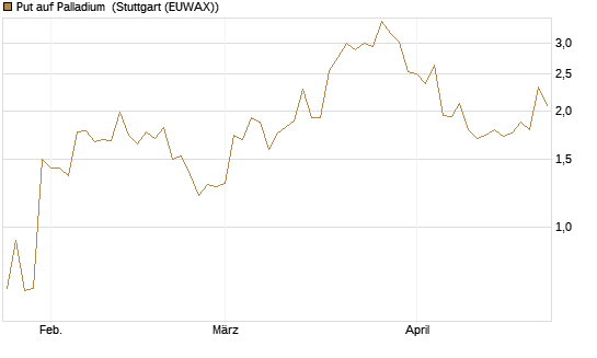 Put auf Palladium [Vontobel] Chart