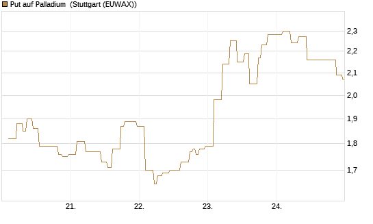 Put auf Palladium [Vontobel] Chart