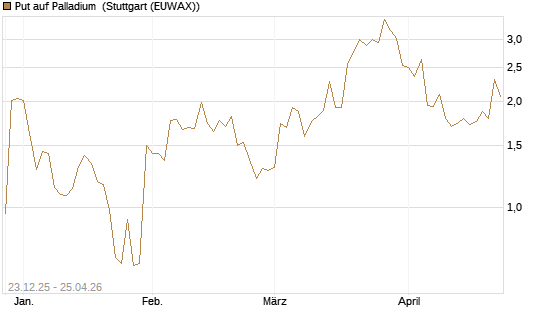 Put auf Palladium [Vontobel] Chart
