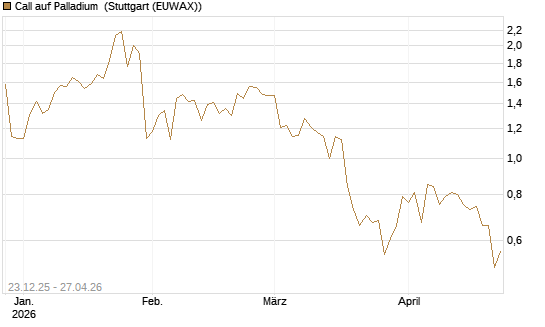 Call auf Palladium [Vontobel] Chart