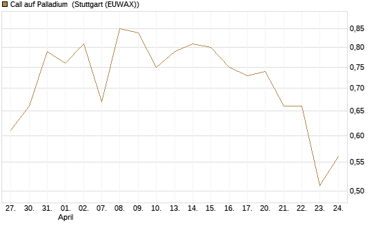 Call auf Palladium [Vontobel] Chart