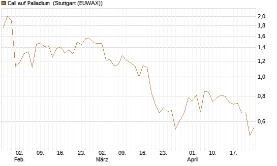 Call auf Palladium [Vontobel] Chart