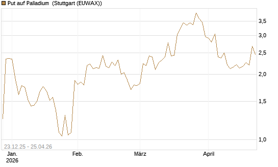 Put auf Palladium [Vontobel] Chart